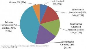 Split of Experimentation Approvals received per  Company from CPCSEA (2007 – 2011)