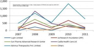 Trendline of Experiments on Beagle Dogs Per Year Per Company (2007 - 2011)