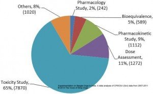 Split of type of experiments conducted by companies on beagles (2007-2011)